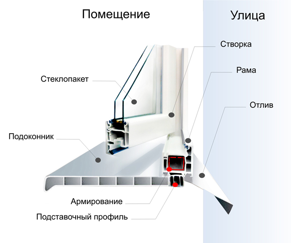 Окна ПВХ конструкция